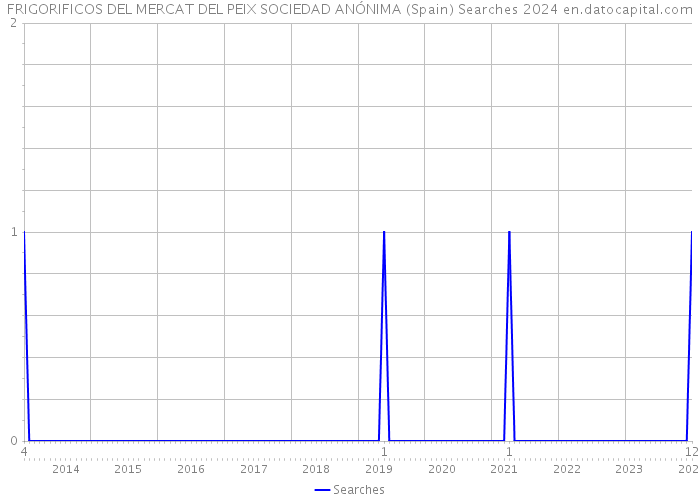 FRIGORIFICOS DEL MERCAT DEL PEIX SOCIEDAD ANÓNIMA (Spain) Searches 2024 