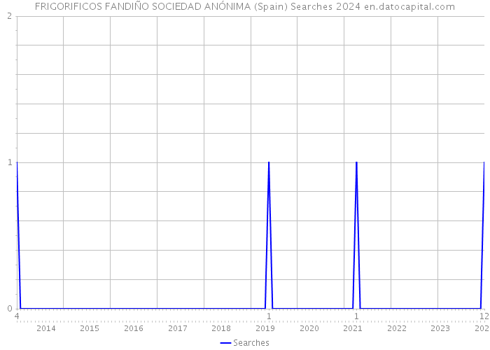 FRIGORIFICOS FANDIÑO SOCIEDAD ANÓNIMA (Spain) Searches 2024 