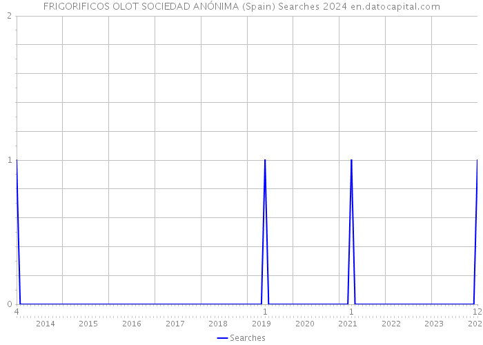 FRIGORIFICOS OLOT SOCIEDAD ANÓNIMA (Spain) Searches 2024 