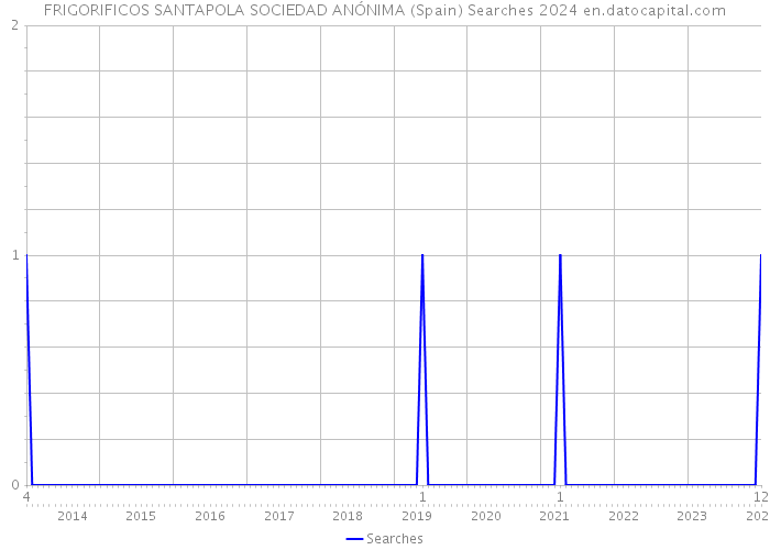 FRIGORIFICOS SANTAPOLA SOCIEDAD ANÓNIMA (Spain) Searches 2024 