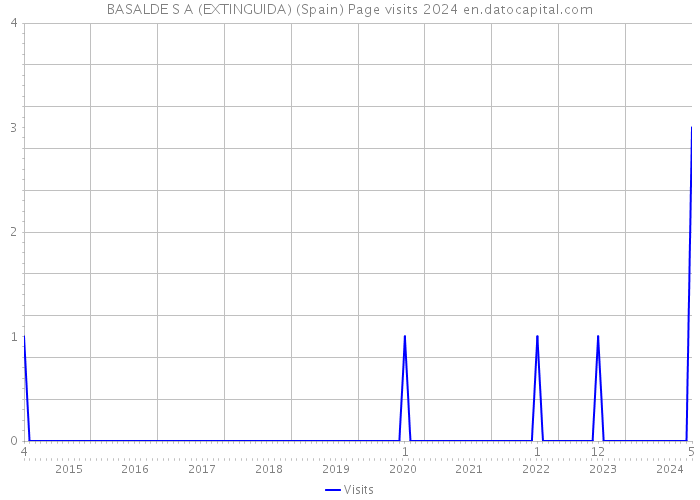 BASALDE S A (EXTINGUIDA) (Spain) Page visits 2024 