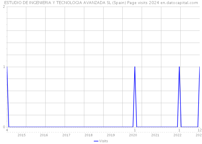 ESTUDIO DE INGENIERIA Y TECNOLOGIA AVANZADA SL (Spain) Page visits 2024 