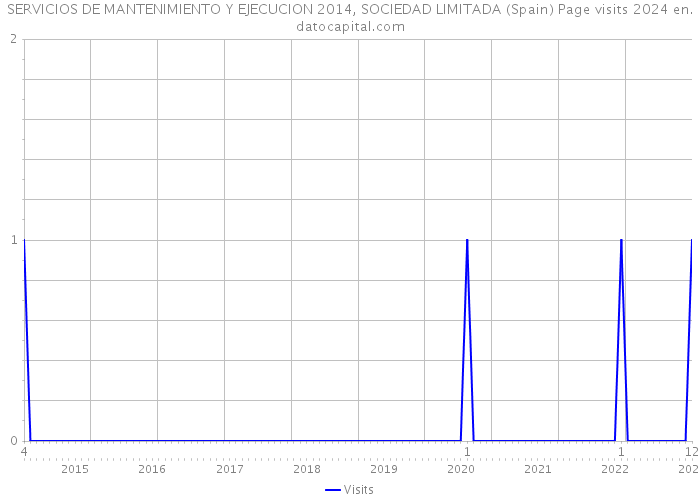 SERVICIOS DE MANTENIMIENTO Y EJECUCION 2014, SOCIEDAD LIMITADA (Spain) Page visits 2024 