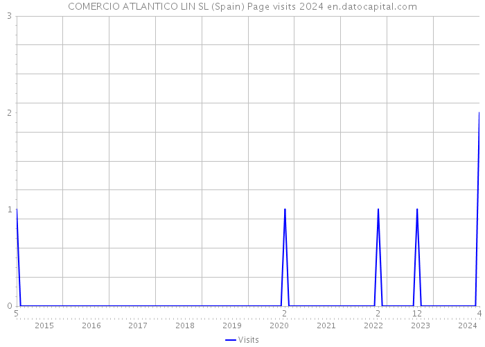 COMERCIO ATLANTICO LIN SL (Spain) Page visits 2024 