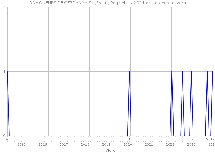 RAMONEURS DE CERDANYA SL (Spain) Page visits 2024 
