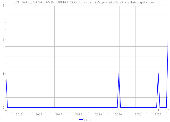 SOFTWARE CANARIAS INFORMATICOS S.L. (Spain) Page visits 2024 