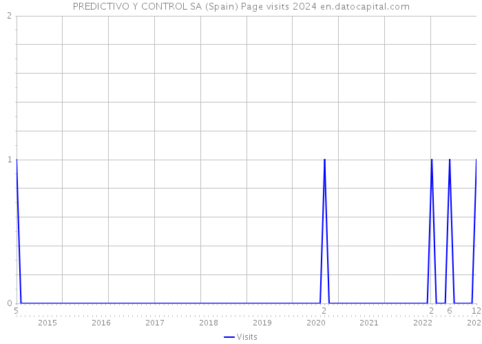 PREDICTIVO Y CONTROL SA (Spain) Page visits 2024 