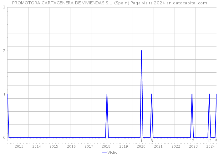 PROMOTORA CARTAGENERA DE VIVIENDAS S.L. (Spain) Page visits 2024 