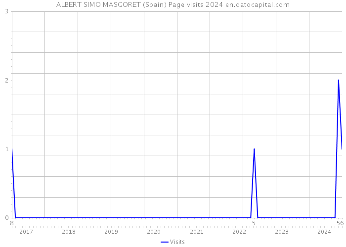 ALBERT SIMO MASGORET (Spain) Page visits 2024 