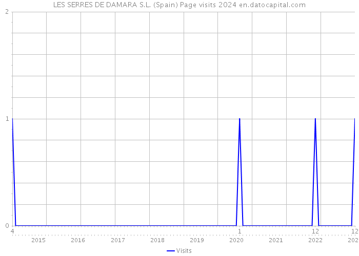 LES SERRES DE DAMARA S.L. (Spain) Page visits 2024 