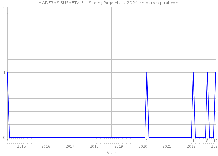 MADERAS SUSAETA SL (Spain) Page visits 2024 