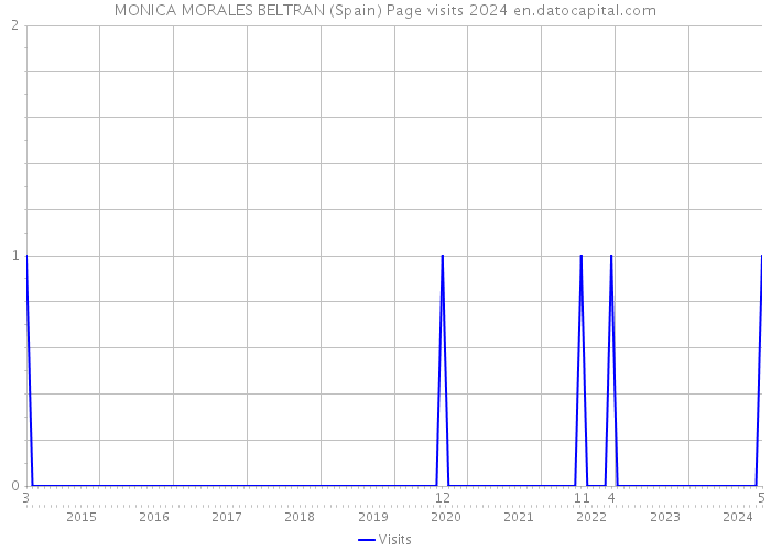 MONICA MORALES BELTRAN (Spain) Page visits 2024 