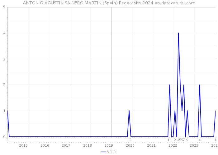 ANTONIO AGUSTIN SAINERO MARTIN (Spain) Page visits 2024 