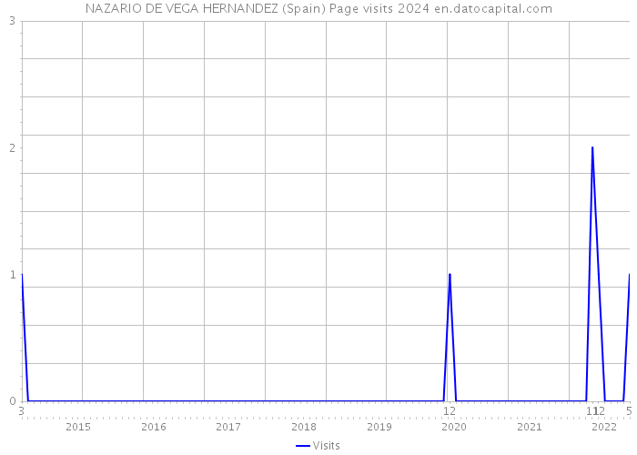 NAZARIO DE VEGA HERNANDEZ (Spain) Page visits 2024 