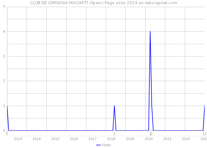 CLUB DE GIMNASIA MAGARTI (Spain) Page visits 2024 