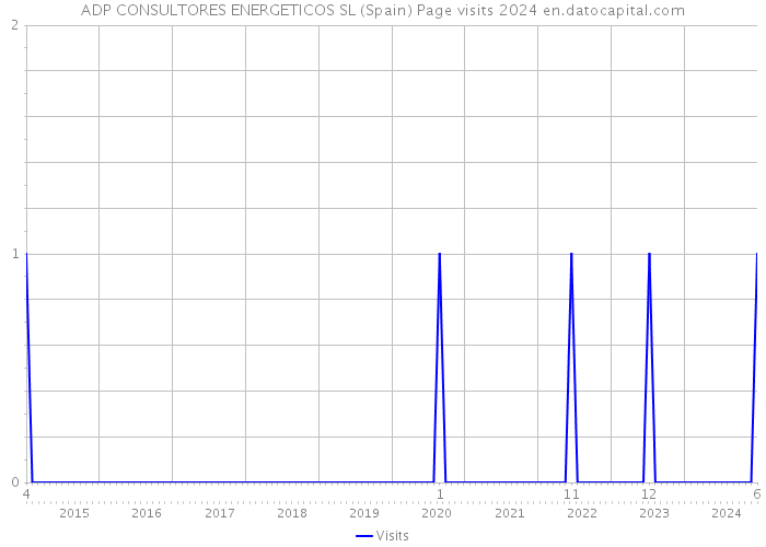 ADP CONSULTORES ENERGETICOS SL (Spain) Page visits 2024 