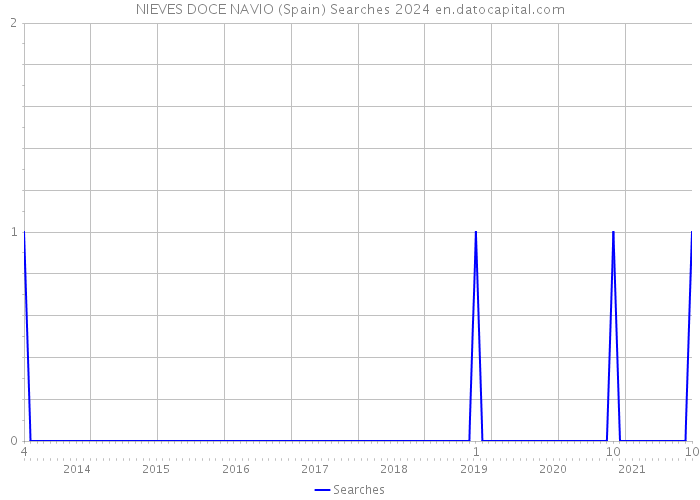 NIEVES DOCE NAVIO (Spain) Searches 2024 
