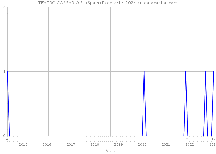 TEATRO CORSARIO SL (Spain) Page visits 2024 