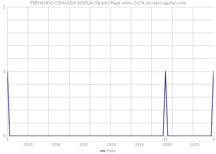 FERNANDO CIRAUQUI AINZUA (Spain) Page visits 2024 