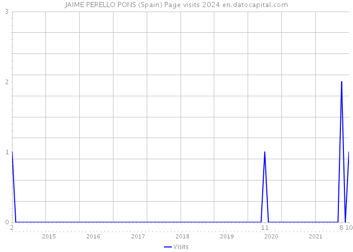 JAIME PERELLO PONS (Spain) Page visits 2024 