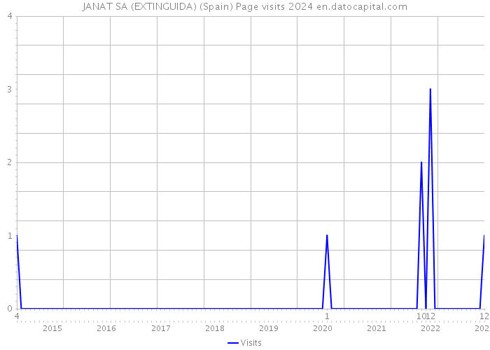 JANAT SA (EXTINGUIDA) (Spain) Page visits 2024 