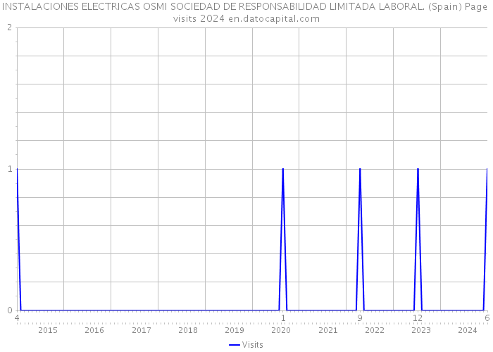 INSTALACIONES ELECTRICAS OSMI SOCIEDAD DE RESPONSABILIDAD LIMITADA LABORAL. (Spain) Page visits 2024 
