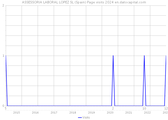 ASSESSORIA LABORAL LOPEZ SL (Spain) Page visits 2024 