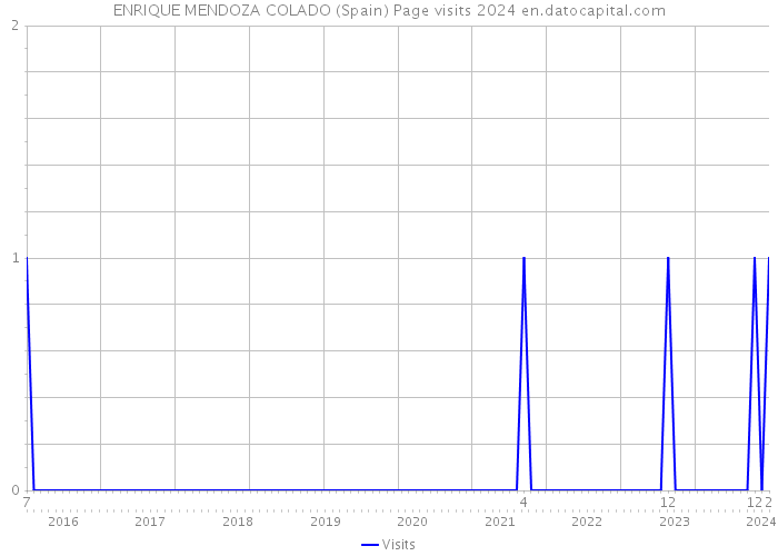 ENRIQUE MENDOZA COLADO (Spain) Page visits 2024 
