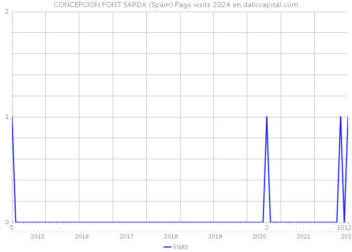 CONCEPCION FONT SARDA (Spain) Page visits 2024 