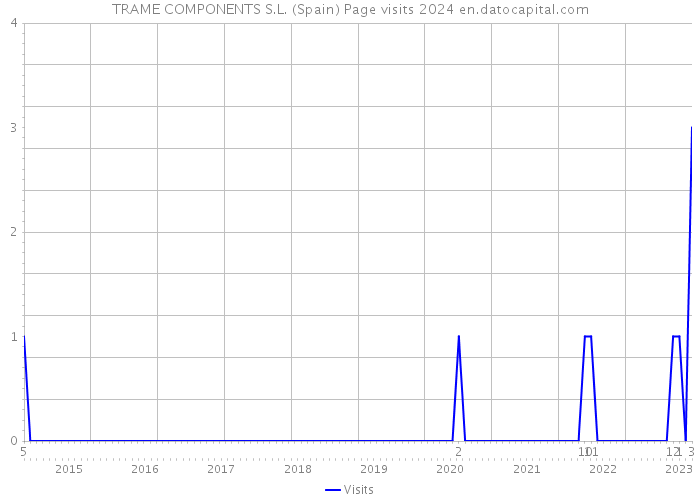 TRAME COMPONENTS S.L. (Spain) Page visits 2024 