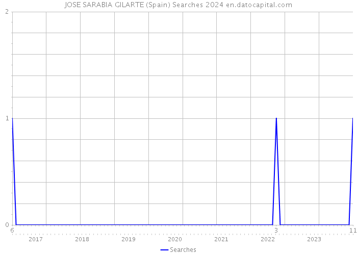 JOSE SARABIA GILARTE (Spain) Searches 2024 