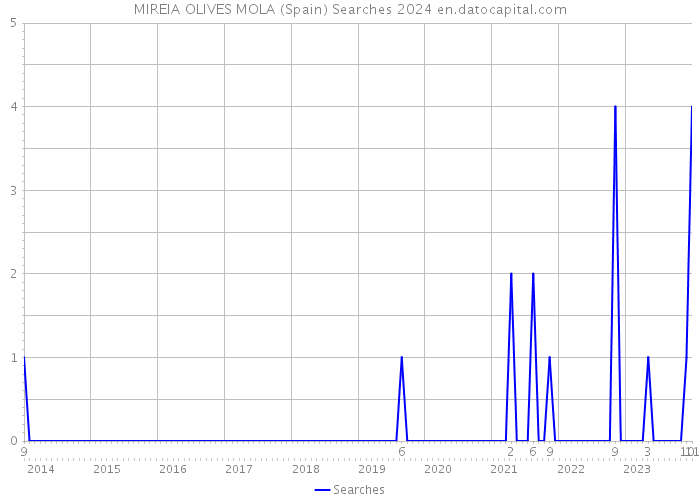 MIREIA OLIVES MOLA (Spain) Searches 2024 