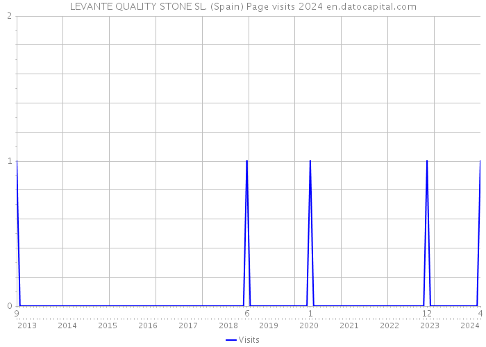LEVANTE QUALITY STONE SL. (Spain) Page visits 2024 