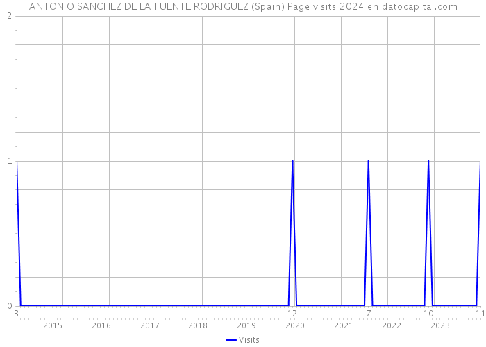 ANTONIO SANCHEZ DE LA FUENTE RODRIGUEZ (Spain) Page visits 2024 