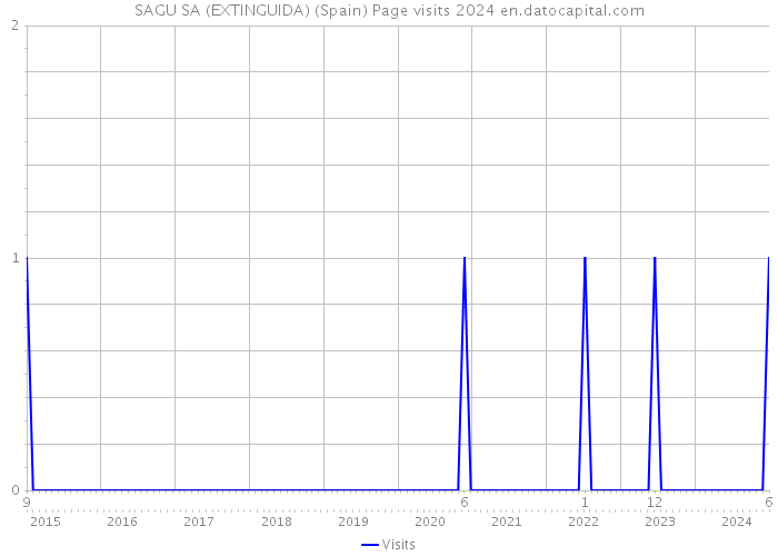 SAGU SA (EXTINGUIDA) (Spain) Page visits 2024 