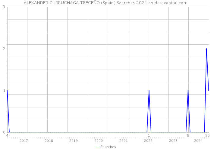 ALEXANDER GURRUCHAGA TRECEÑO (Spain) Searches 2024 