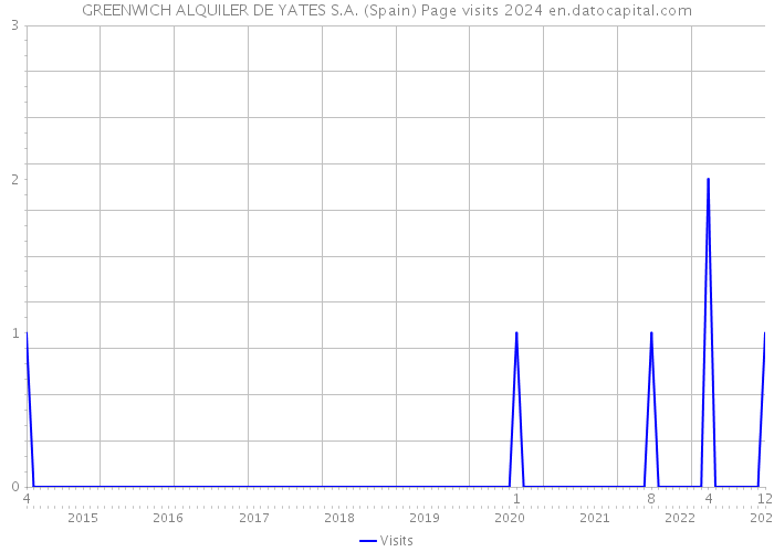 GREENWICH ALQUILER DE YATES S.A. (Spain) Page visits 2024 