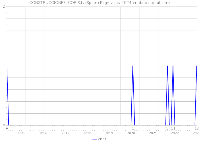 CONSTRUCCIONES ICOR S.L. (Spain) Page visits 2024 