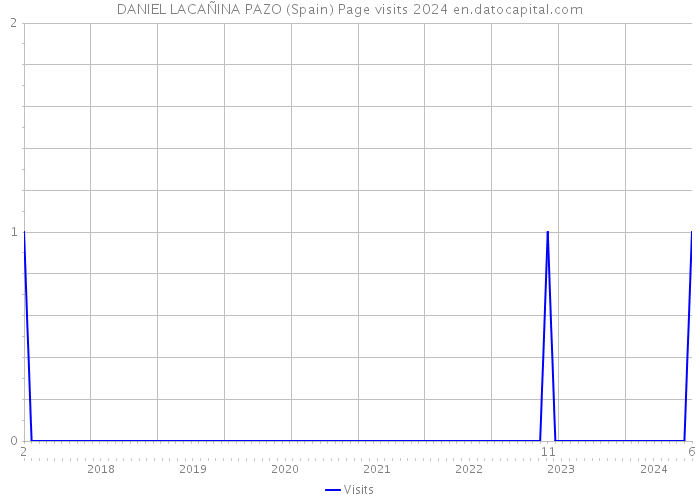 DANIEL LACAÑINA PAZO (Spain) Page visits 2024 