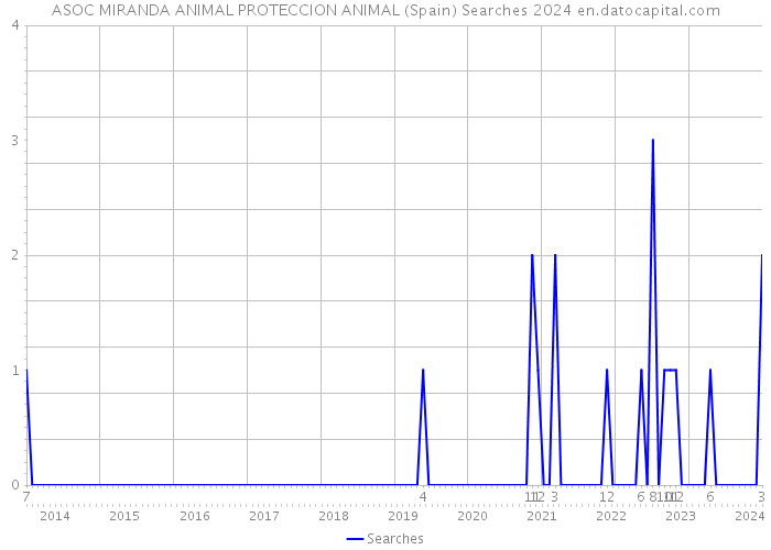 ASOC MIRANDA ANIMAL PROTECCION ANIMAL (Spain) Searches 2024 