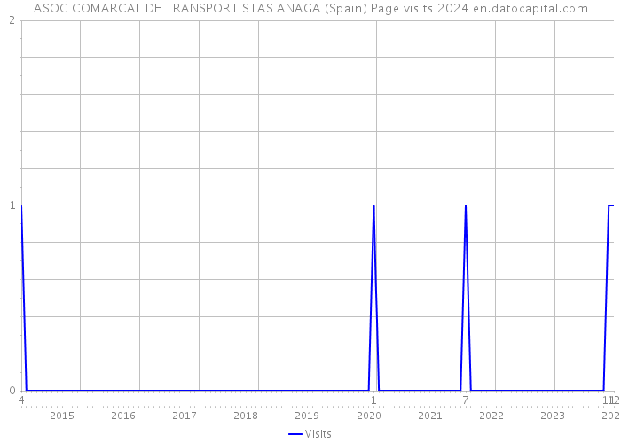 ASOC COMARCAL DE TRANSPORTISTAS ANAGA (Spain) Page visits 2024 
