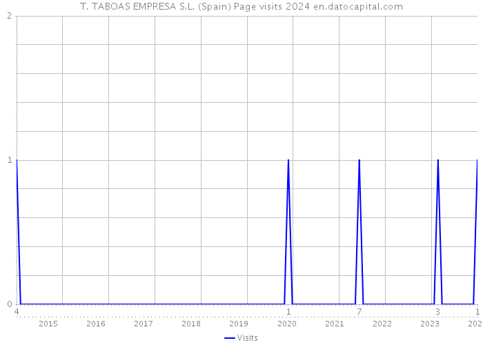 T. TABOAS EMPRESA S.L. (Spain) Page visits 2024 