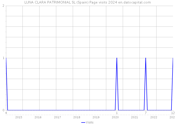 LUNA CLARA PATRIMONIAL SL (Spain) Page visits 2024 