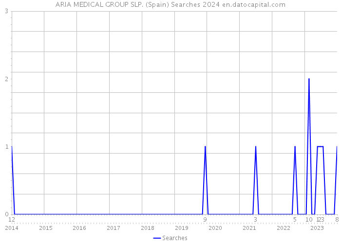 ARIA MEDICAL GROUP SLP. (Spain) Searches 2024 