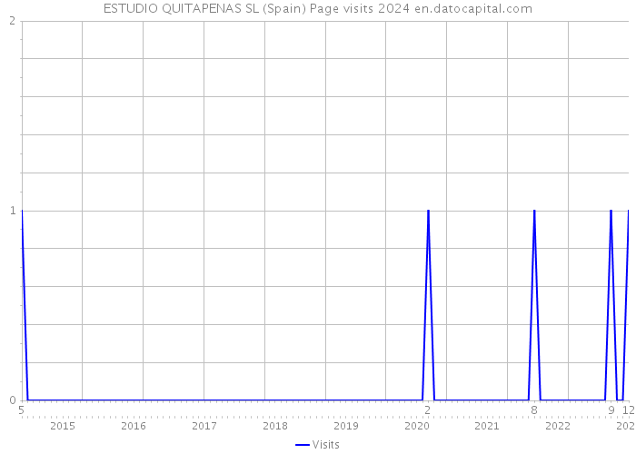 ESTUDIO QUITAPENAS SL (Spain) Page visits 2024 