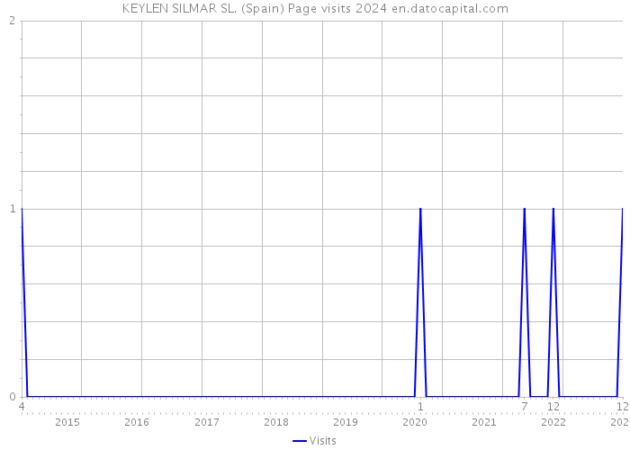 KEYLEN SILMAR SL. (Spain) Page visits 2024 
