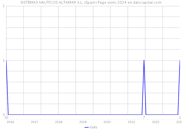 SISTEMAS NAUTICOS ALTAMAR S.L. (Spain) Page visits 2024 