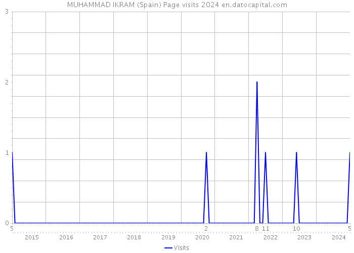 MUHAMMAD IKRAM (Spain) Page visits 2024 
