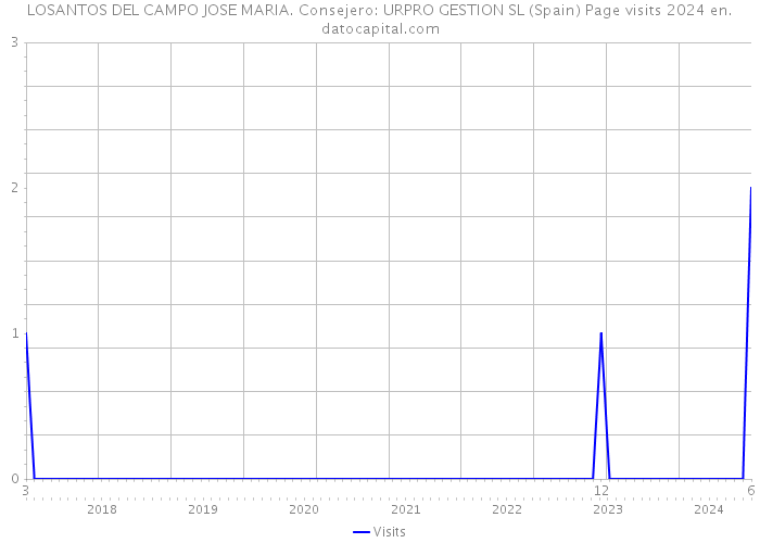 LOSANTOS DEL CAMPO JOSE MARIA. Consejero: URPRO GESTION SL (Spain) Page visits 2024 