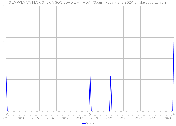 SIEMPREVIVA FLORISTERIA SOCIEDAD LIMITADA. (Spain) Page visits 2024 